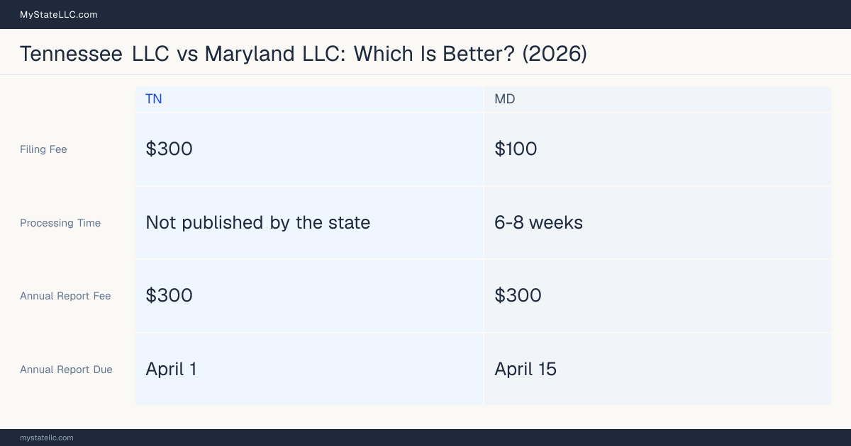 Comparison chart of forming an LLC in Tennessee versus Maryland, contrasting filing fees, annual report cost and ongoing obligations across 8 factors. On balance this guide favours Tennessee.