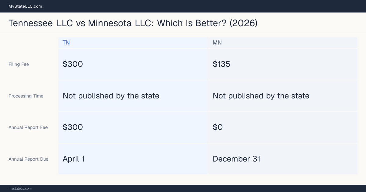 Comparison chart of forming an LLC in Tennessee versus Minnesota, contrasting filing fees, annual report cost and ongoing obligations across 8 factors. On balance this guide favours Tennessee.