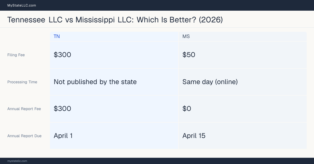 Comparison chart of forming an LLC in Tennessee versus Mississippi, contrasting filing fees, annual report cost and ongoing obligations across 8 factors. On balance this guide favours Tennessee.