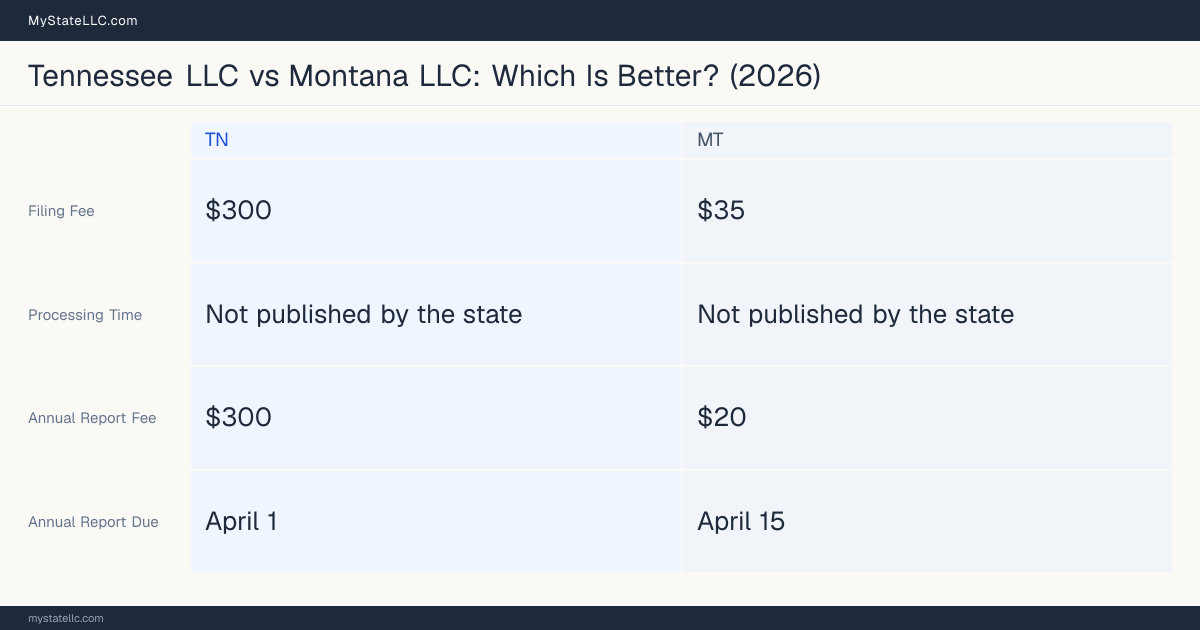 Comparison chart of forming an LLC in Tennessee versus Montana, contrasting filing fees, annual report cost and ongoing obligations across 8 factors. On balance this guide favours Tennessee.