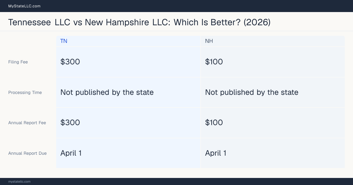 Comparison chart of forming an LLC in Tennessee versus New Hampshire, contrasting filing fees, annual report cost and ongoing obligations across 8 factors. On balance this guide favours Tennessee.