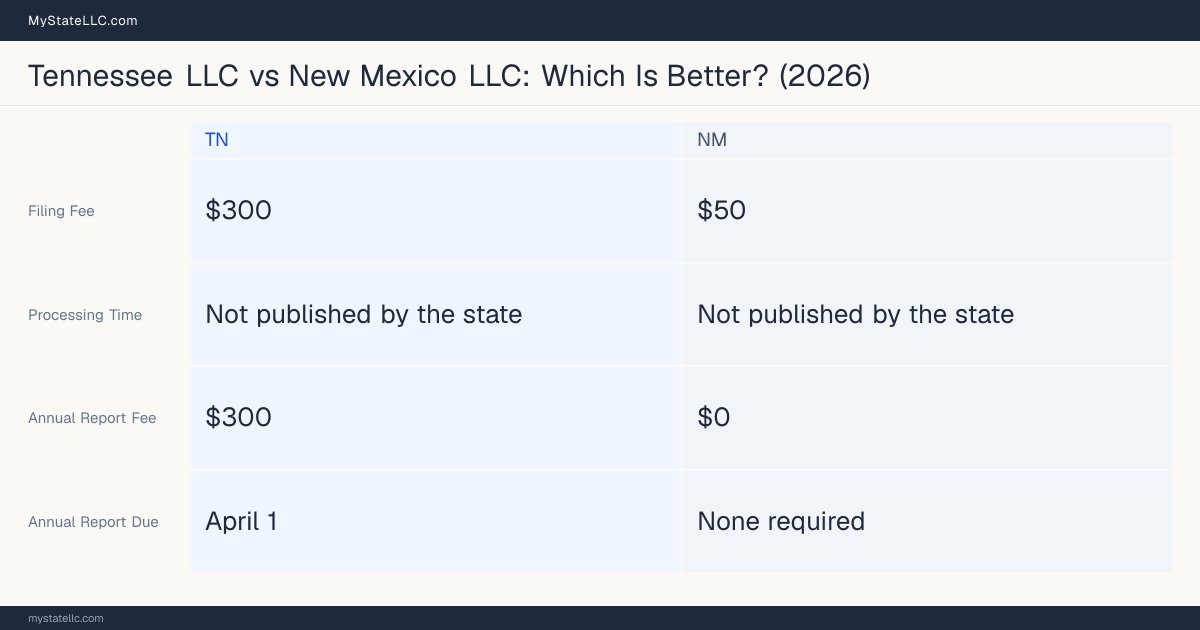 Comparison chart of forming an LLC in Tennessee versus New Mexico, contrasting filing fees, annual report cost and ongoing obligations across 8 factors. On balance this guide favours Tennessee.