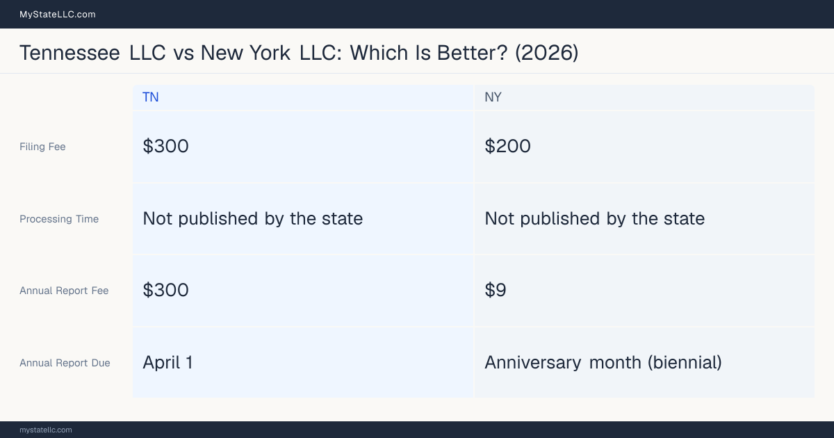 Comparison chart of forming an LLC in Tennessee versus New York, contrasting filing fees, annual report cost and ongoing obligations across 8 factors. On balance this guide favours Tennessee.