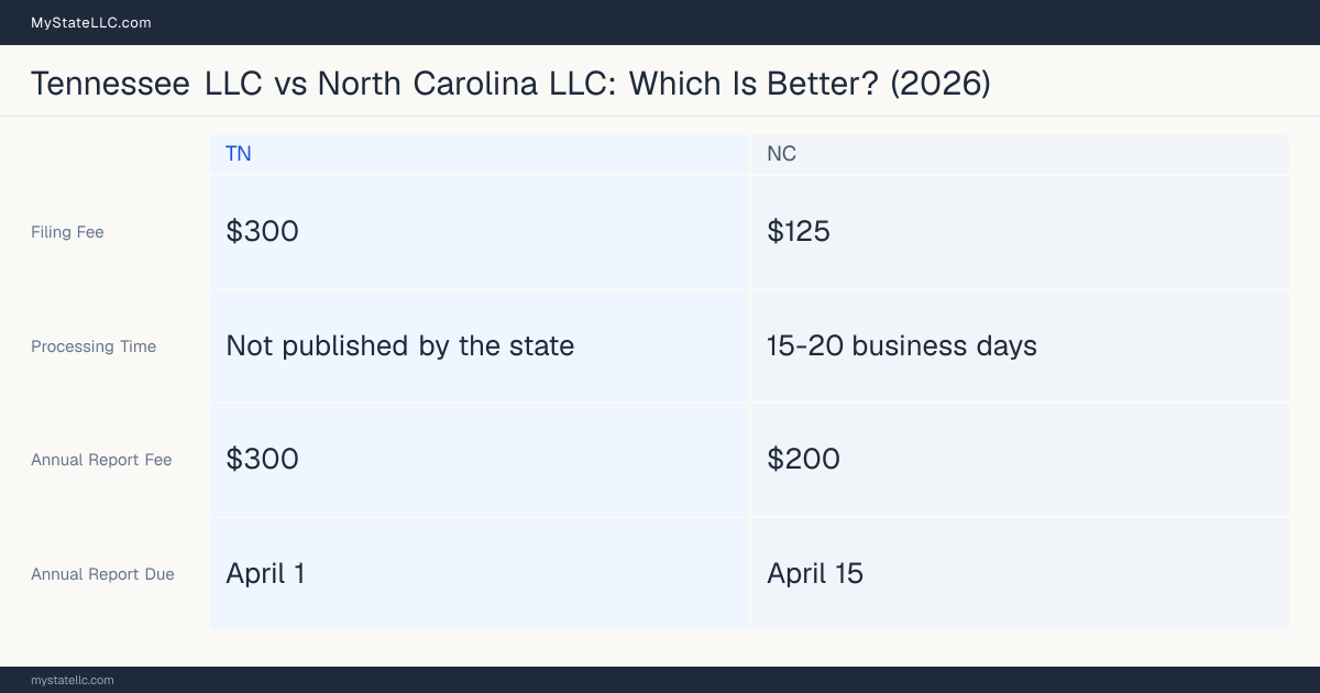 Comparison chart of forming an LLC in Tennessee versus North Carolina, contrasting filing fees, annual report cost and ongoing obligations across 8 factors. On balance this guide favours Tennessee.