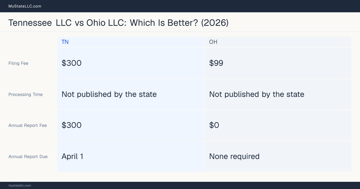 Comparison chart of forming an LLC in Tennessee versus Ohio, contrasting filing fees, annual report cost and ongoing obligations across 8 factors. On balance this guide favours Tennessee.