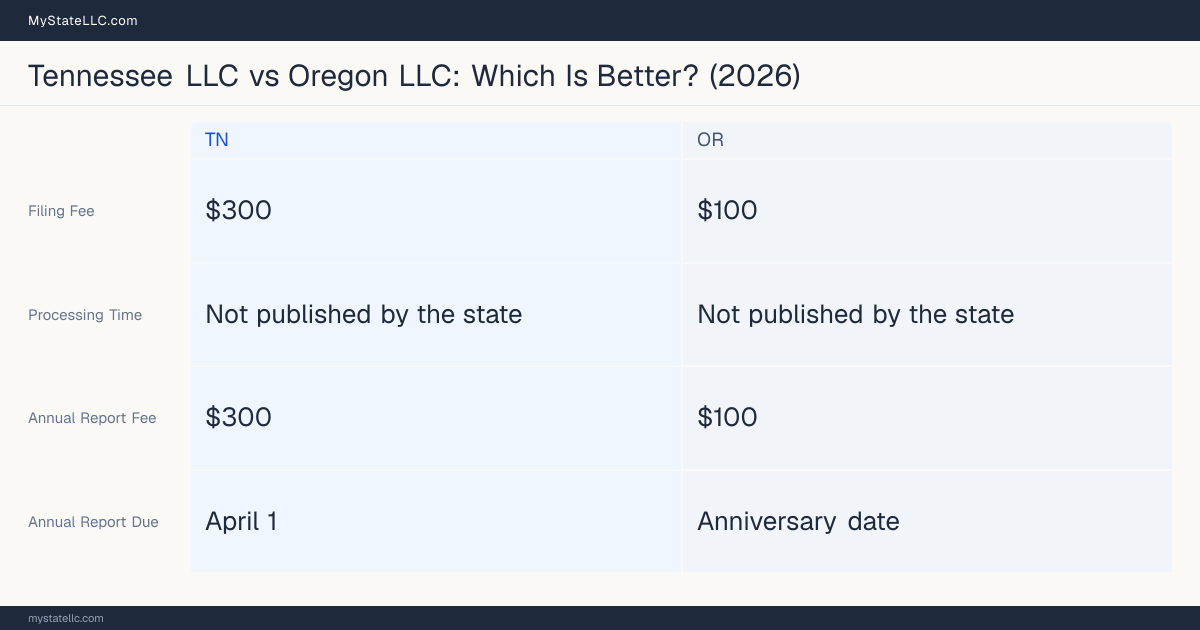 Comparison chart of forming an LLC in Tennessee versus Oregon, contrasting filing fees, annual report cost and ongoing obligations across 8 factors. On balance this guide favours Tennessee.