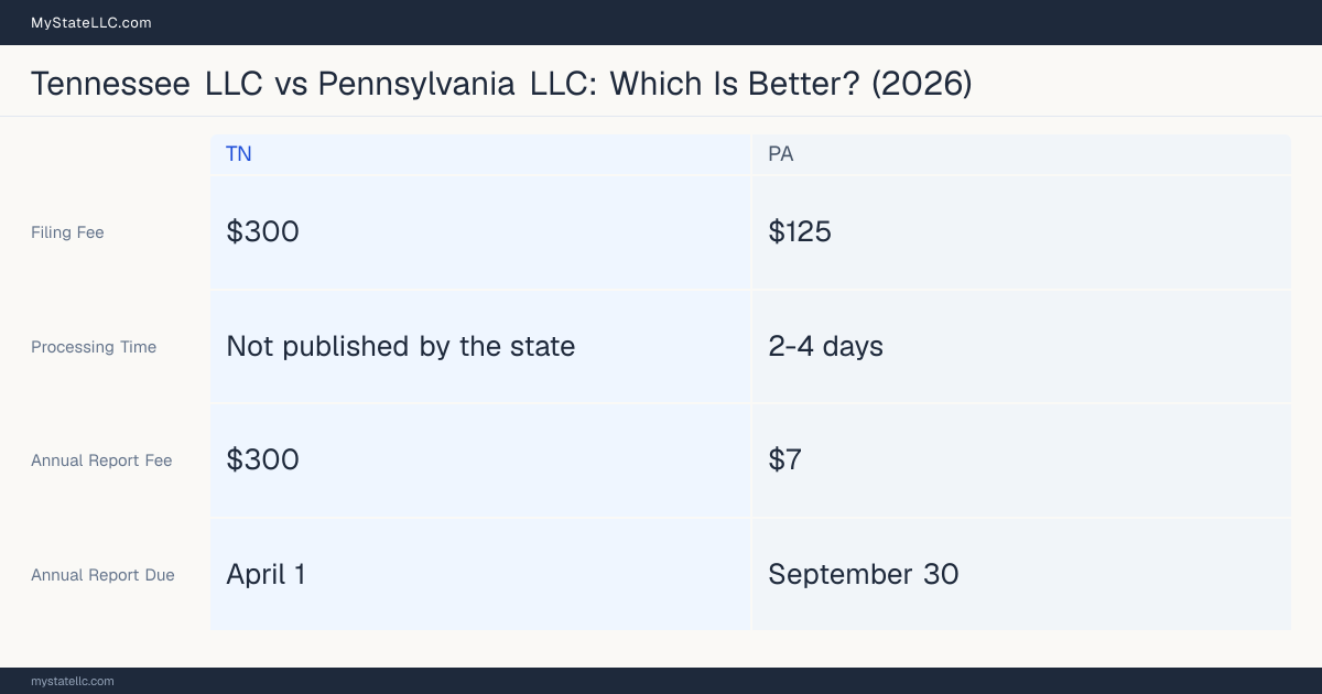 Comparison chart of forming an LLC in Tennessee versus Pennsylvania, contrasting filing fees, annual report cost and ongoing obligations across 8 factors. On balance this guide favours Tennessee.
