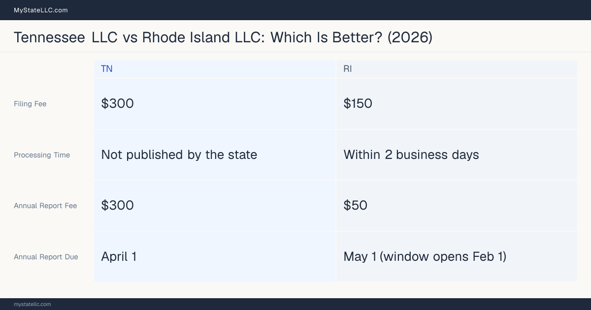 Comparison chart of forming an LLC in Tennessee versus Rhode Island, contrasting filing fees, annual report cost and ongoing obligations across 8 factors. On balance this guide favours Tennessee.