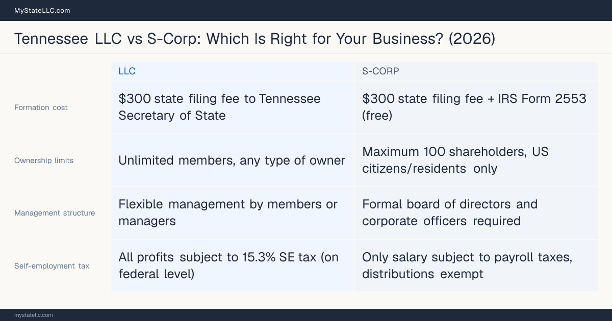 Comparison chart for Tennessee LLC versus S-Corp, contrasting liability, taxation and ongoing filing burden across 8 factors.