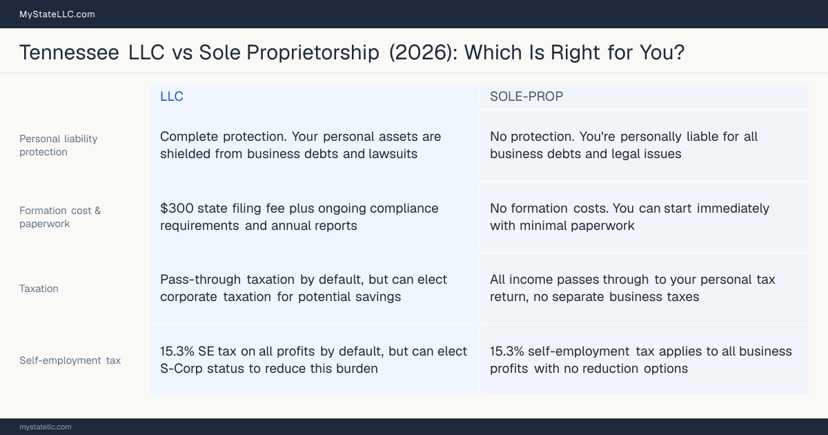 Comparison chart for Tennessee LLC versus Sole Proprietorship, contrasting liability, taxation and ongoing filing burden across 8 factors.