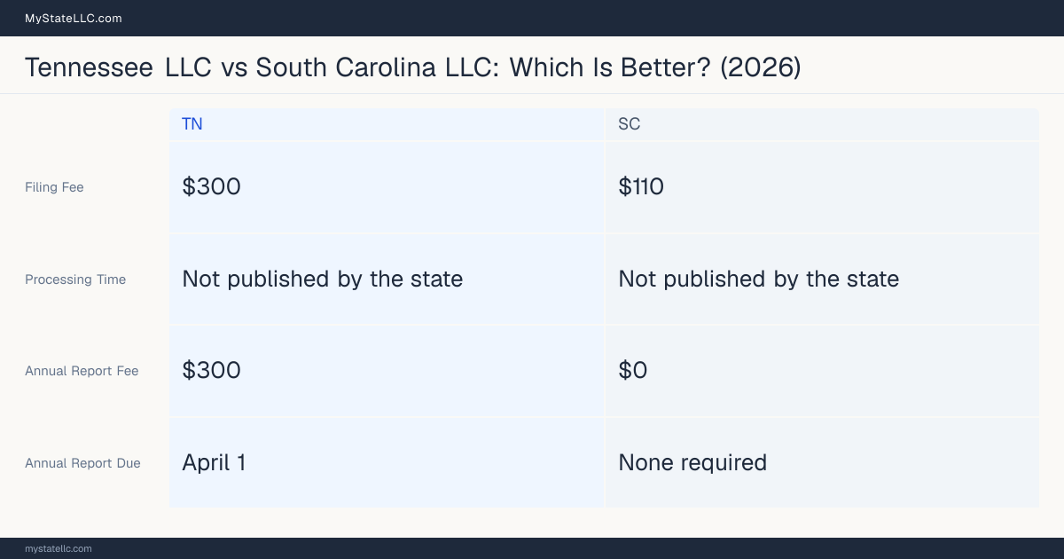 Comparison chart of forming an LLC in Tennessee versus South Carolina, contrasting filing fees, annual report cost and ongoing obligations across 8 factors. On balance this guide favours Tennessee.