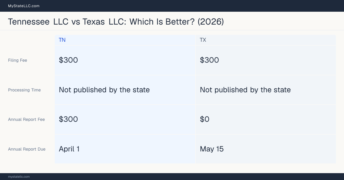 Comparison chart of forming an LLC in Tennessee versus Texas, contrasting filing fees, annual report cost and ongoing obligations across 8 factors. On balance this guide favours Tennessee.