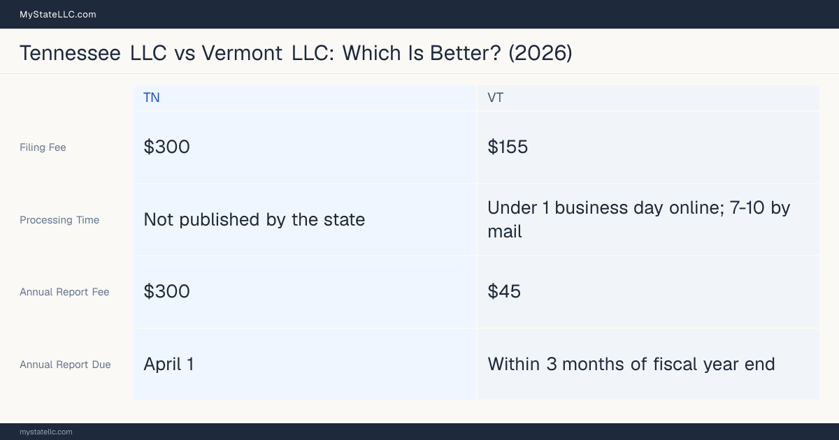 Comparison chart of forming an LLC in Tennessee versus Vermont, contrasting filing fees, annual report cost and ongoing obligations across 8 factors. On balance this guide favours Tennessee.