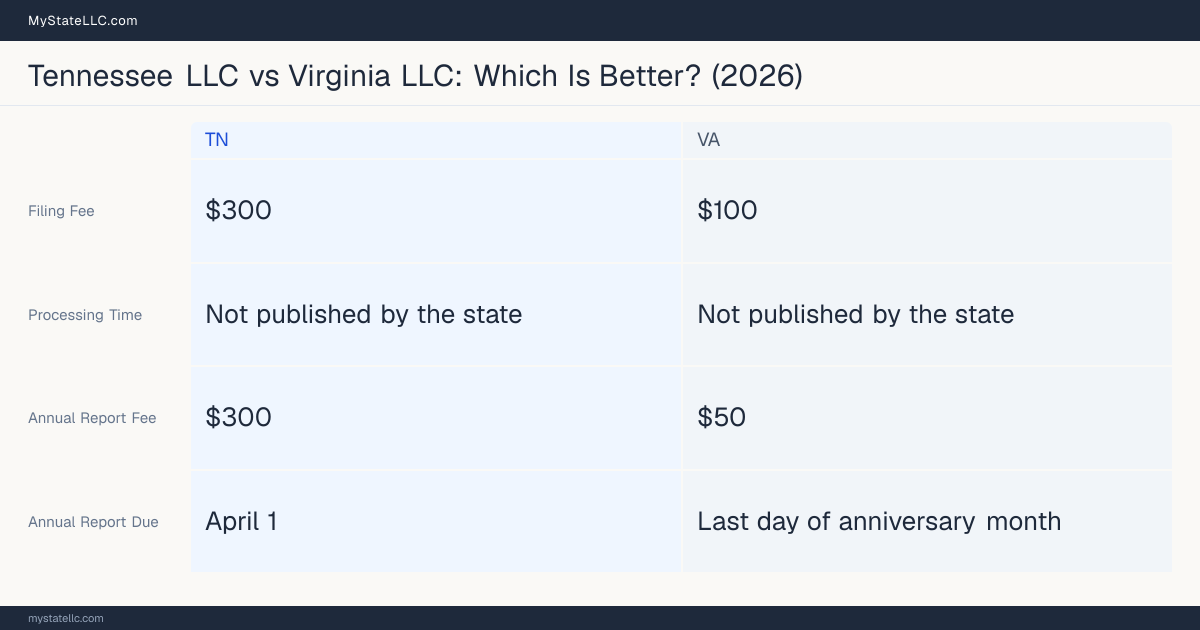 Comparison chart of forming an LLC in Tennessee versus Virginia, contrasting filing fees, annual report cost and ongoing obligations across 8 factors. On balance this guide favours Tennessee.