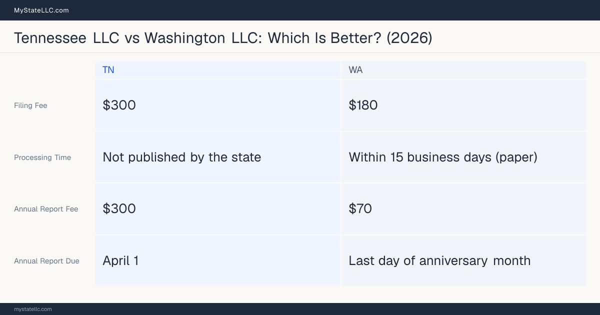 Comparison chart of forming an LLC in Tennessee versus Washington, contrasting filing fees, annual report cost and ongoing obligations across 8 factors. On balance this guide favours Tennessee.