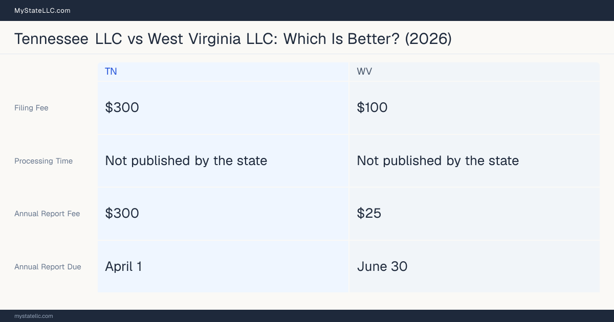 Comparison chart of forming an LLC in Tennessee versus West Virginia, contrasting filing fees, annual report cost and ongoing obligations across 8 factors. On balance this guide favours Tennessee.