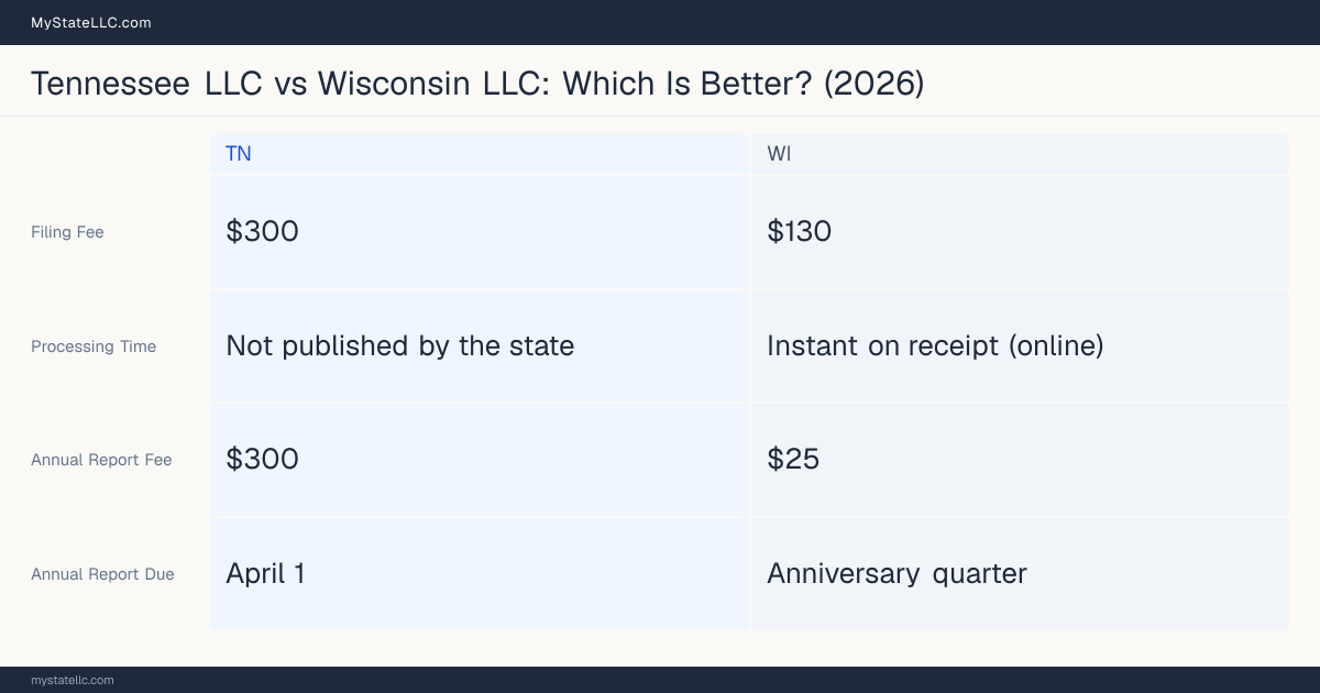 Comparison chart of forming an LLC in Tennessee versus Wisconsin, contrasting filing fees, annual report cost and ongoing obligations across 8 factors. On balance this guide favours Tennessee.