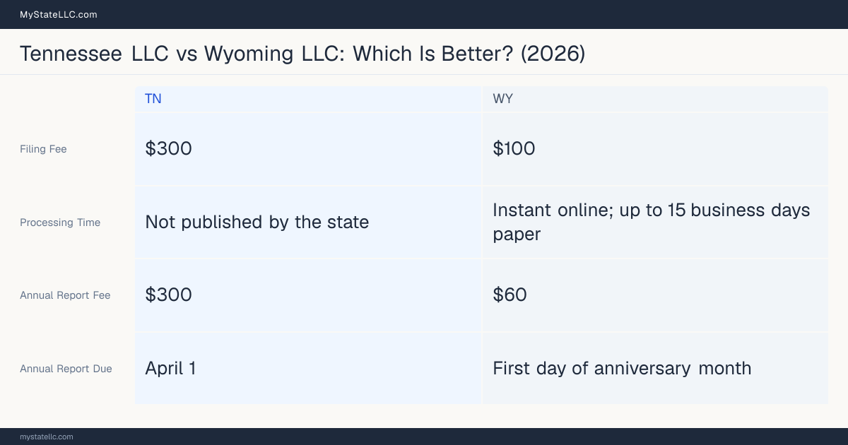 Comparison chart of forming an LLC in Tennessee versus Wyoming, contrasting filing fees, annual report cost and ongoing obligations across 8 factors. On balance this guide favours Tennessee.