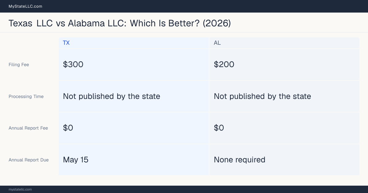 Comparison chart of forming an LLC in Texas versus Alabama, contrasting filing fees, annual report cost and ongoing obligations across 8 factors. On balance this guide favours Texas.