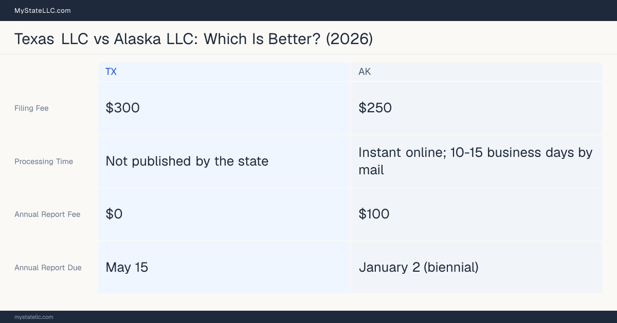Comparison chart of forming an LLC in Texas versus Alaska, contrasting filing fees, annual report cost and ongoing obligations across 8 factors. On balance this guide favours Texas.