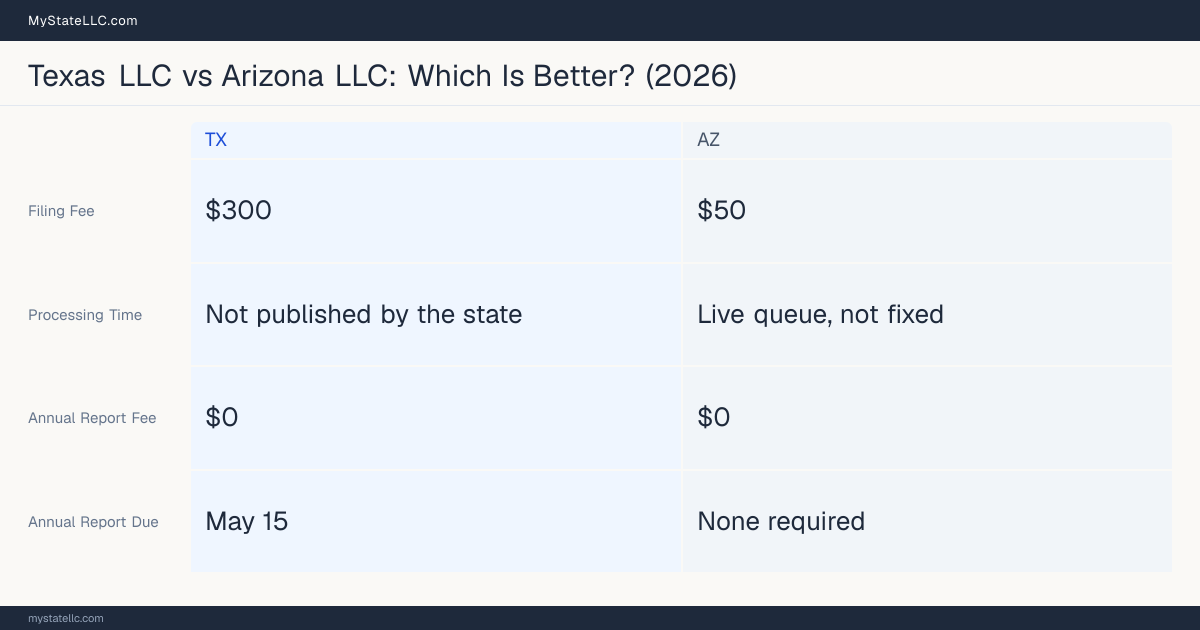Comparison chart of forming an LLC in Texas versus Arizona, contrasting filing fees, annual report cost and ongoing obligations across 8 factors. On balance this guide favours Texas.