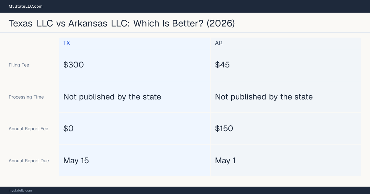 Comparison chart of forming an LLC in Texas versus Arkansas, contrasting filing fees, annual report cost and ongoing obligations across 8 factors. On balance this guide favours Texas.