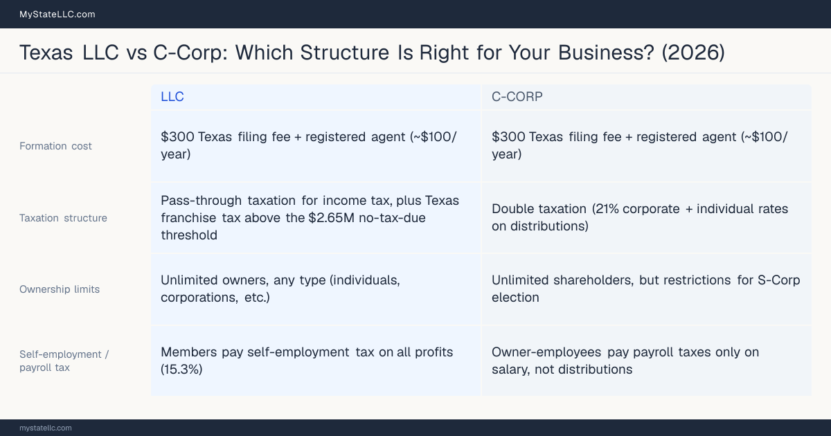 Comparison chart for Texas LLC versus C-Corp, contrasting liability, taxation and ongoing filing burden across 8 factors.