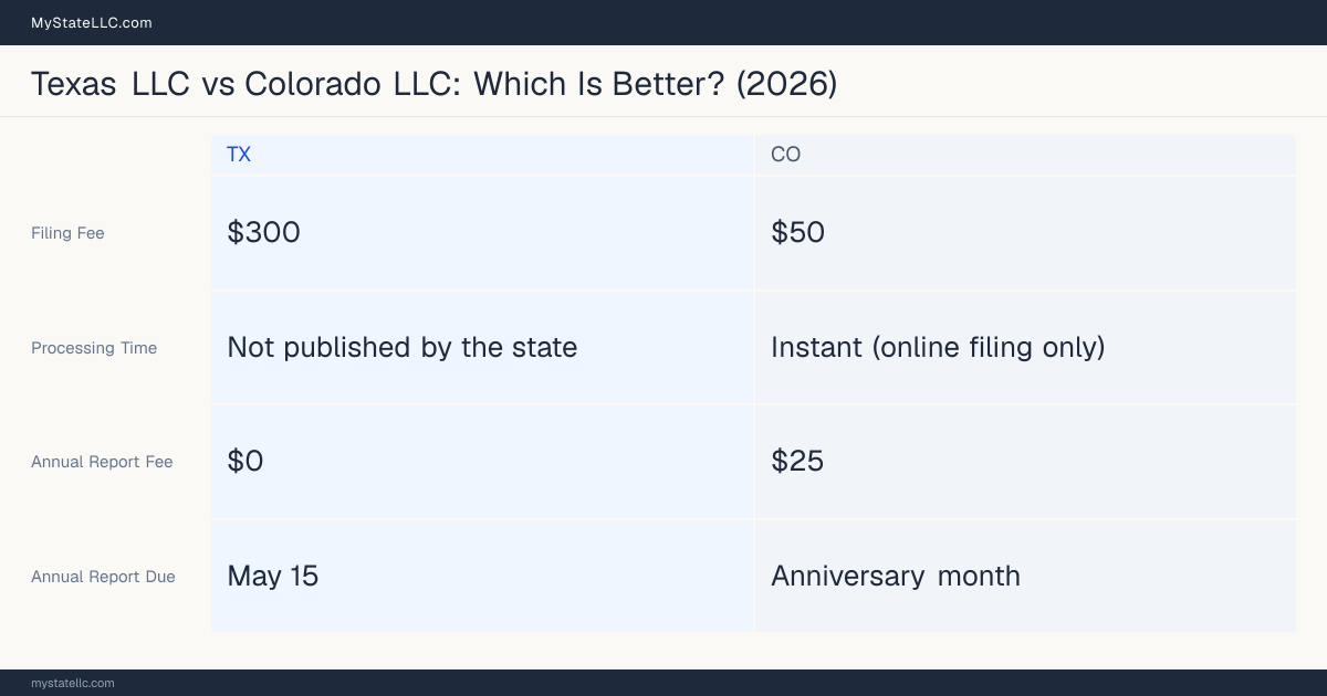 Comparison chart of forming an LLC in Texas versus Colorado, contrasting filing fees, annual report cost and ongoing obligations across 8 factors. On balance this guide favours Texas.