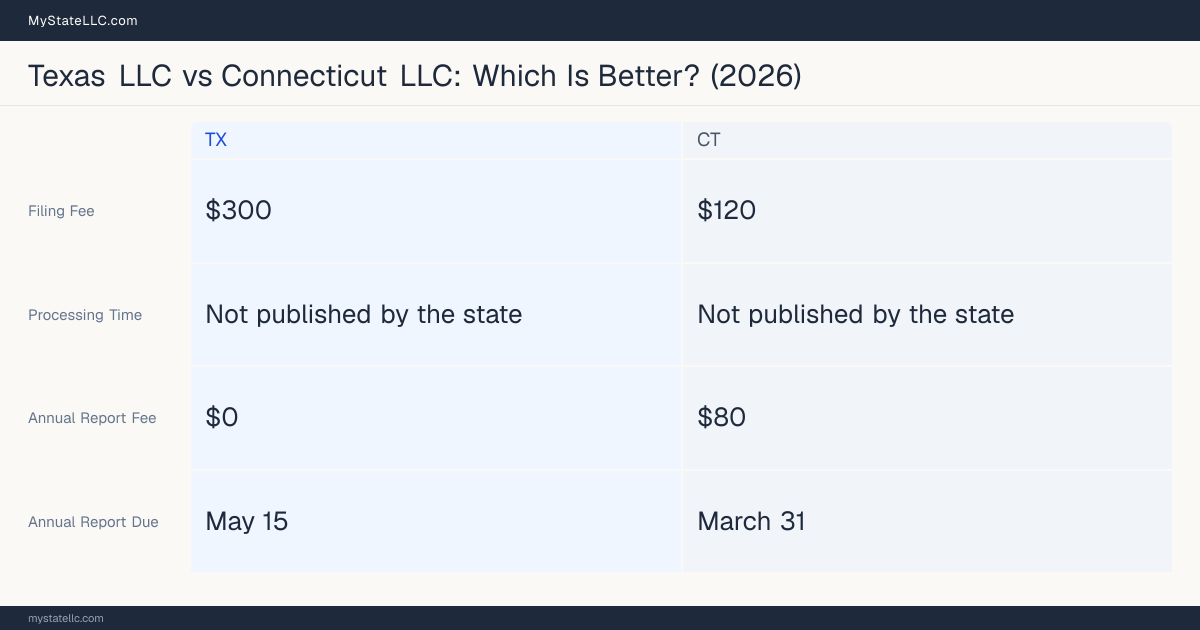 Comparison chart of forming an LLC in Texas versus Connecticut, contrasting filing fees, annual report cost and ongoing obligations across 8 factors. On balance this guide favours Texas.