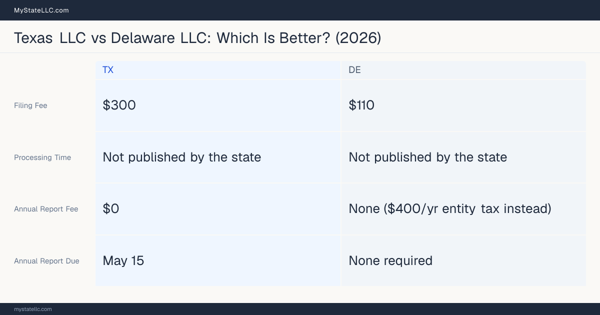 Comparison chart of forming an LLC in Texas versus Delaware, contrasting filing fees, annual report cost and ongoing obligations across 8 factors.