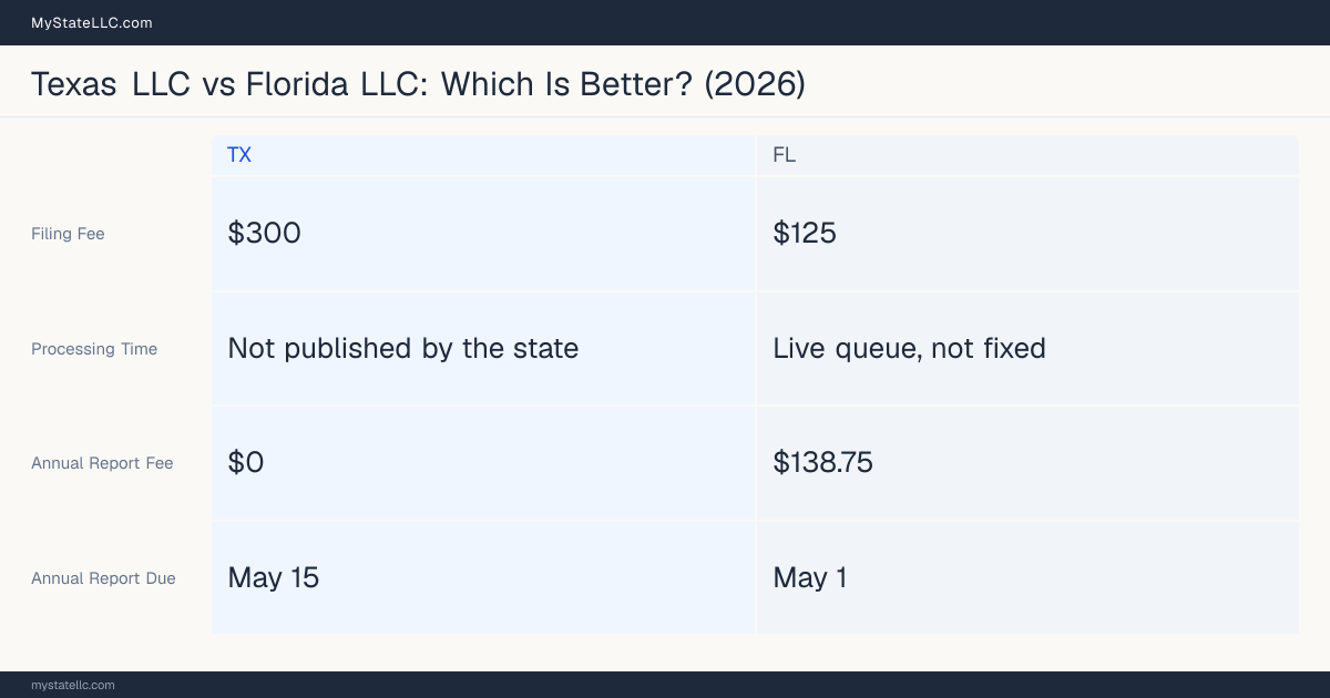 Comparison chart of forming an LLC in Texas versus Florida, contrasting filing fees, annual report cost and ongoing obligations across 8 factors.