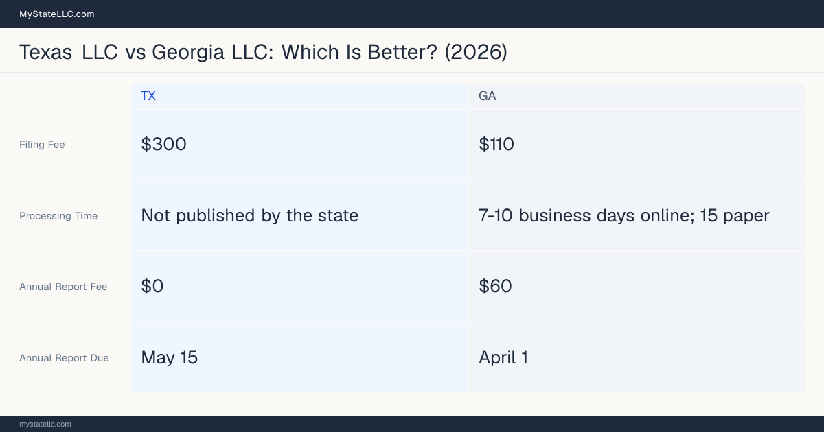 Comparison chart of forming an LLC in Texas versus Georgia, contrasting filing fees, annual report cost and ongoing obligations across 8 factors. On balance this guide favours Texas.