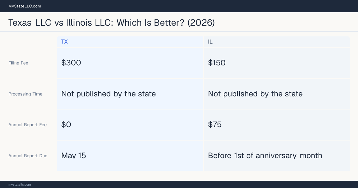 Comparison chart of forming an LLC in Texas versus Illinois, contrasting filing fees, annual report cost and ongoing obligations across 8 factors. On balance this guide favours Texas.