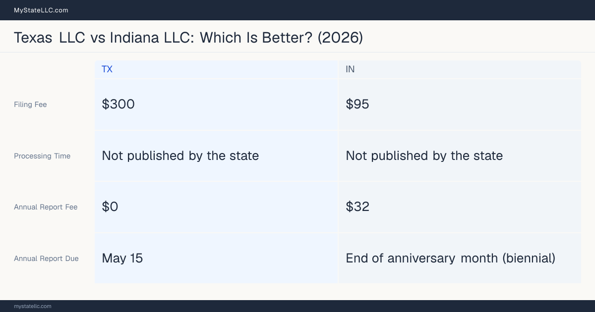 Comparison chart of forming an LLC in Texas versus Indiana, contrasting filing fees, annual report cost and ongoing obligations across 8 factors. On balance this guide favours Texas.