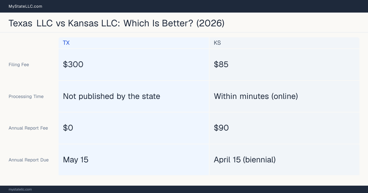 Comparison chart of forming an LLC in Texas versus Kansas, contrasting filing fees, annual report cost and ongoing obligations across 8 factors. On balance this guide favours Texas.