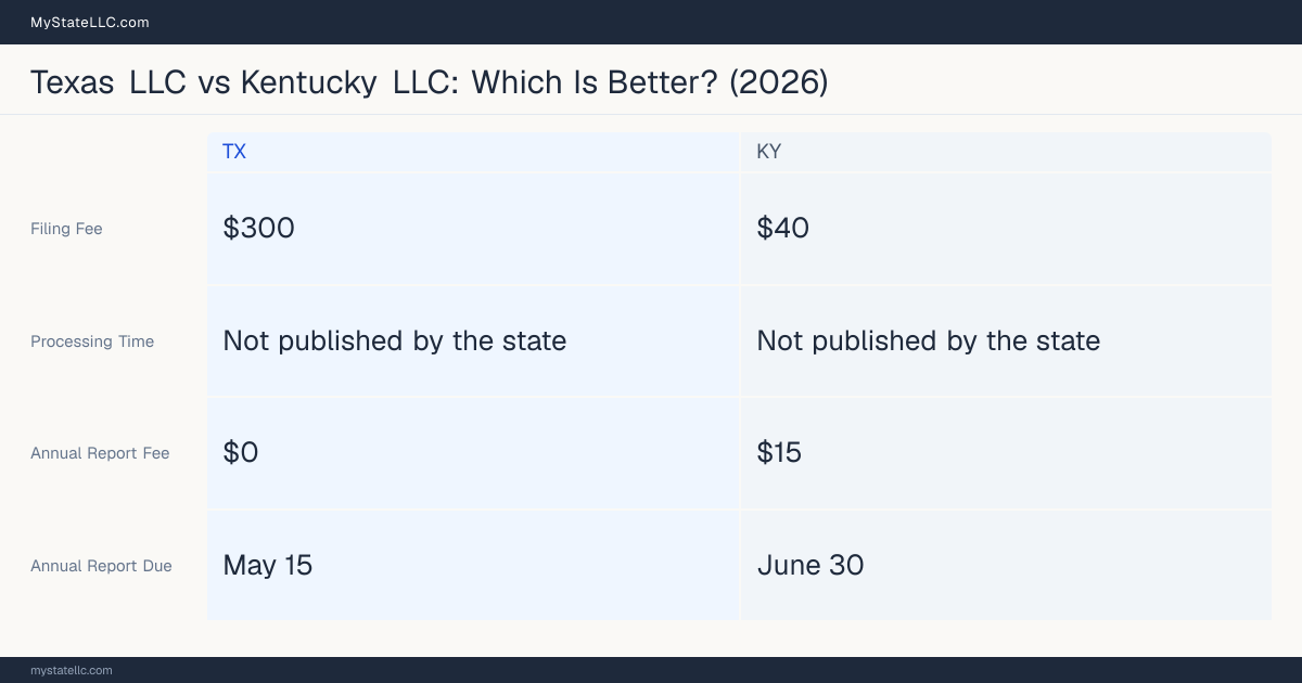 Comparison chart of forming an LLC in Texas versus Kentucky, contrasting filing fees, annual report cost and ongoing obligations across 8 factors. On balance this guide favours Texas.
