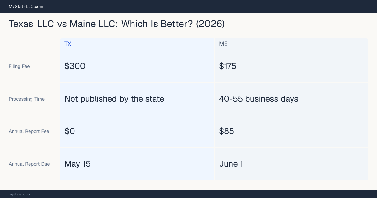 Comparison chart of forming an LLC in Texas versus Maine, contrasting filing fees, annual report cost and ongoing obligations across 8 factors. On balance this guide favours Texas.