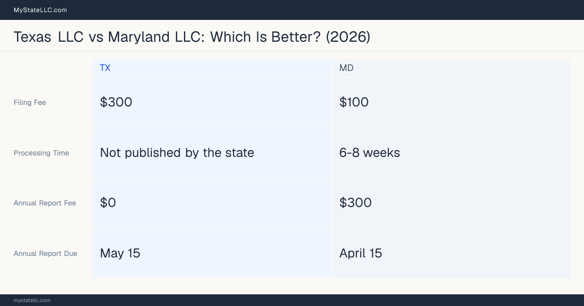 Comparison chart of forming an LLC in Texas versus Maryland, contrasting filing fees, annual report cost and ongoing obligations across 8 factors. On balance this guide favours Texas.