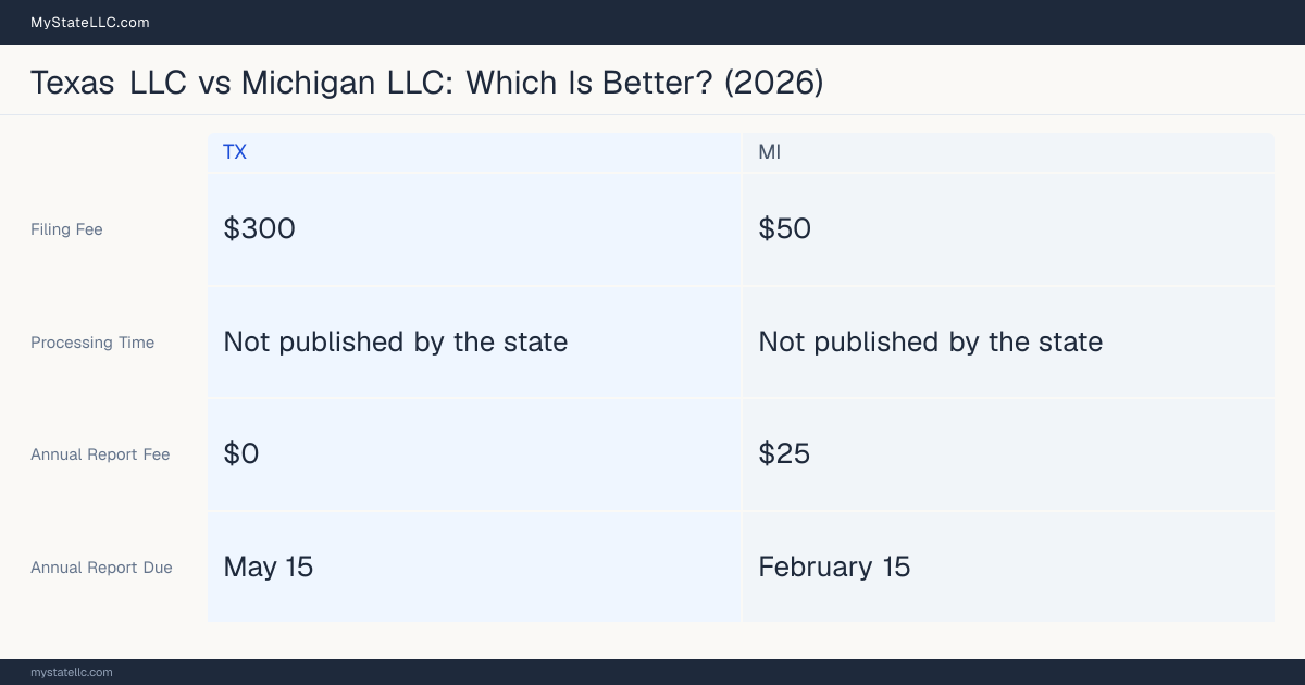 Comparison chart of forming an LLC in Texas versus Michigan, contrasting filing fees, annual report cost and ongoing obligations across 8 factors. On balance this guide favours Texas.