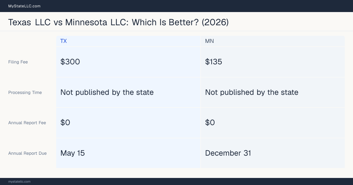 Comparison chart of forming an LLC in Texas versus Minnesota, contrasting filing fees, annual report cost and ongoing obligations across 8 factors. On balance this guide favours Texas.