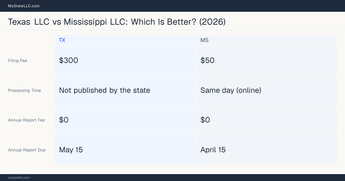 Comparison chart of forming an LLC in Texas versus Mississippi, contrasting filing fees, annual report cost and ongoing obligations across 8 factors. On balance this guide favours Texas.