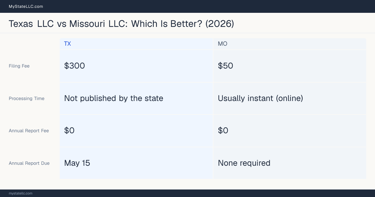 Comparison chart of forming an LLC in Texas versus Missouri, contrasting filing fees, annual report cost and ongoing obligations across 8 factors. On balance this guide favours Texas.
