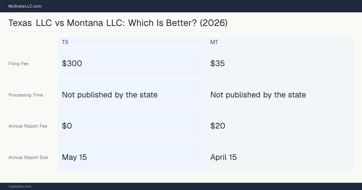 Comparison chart of forming an LLC in Texas versus Montana, contrasting filing fees, annual report cost and ongoing obligations across 8 factors. On balance this guide favours Texas.