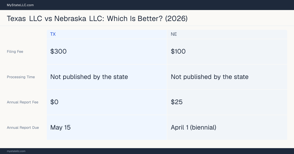 Comparison chart of forming an LLC in Texas versus Nebraska, contrasting filing fees, annual report cost and ongoing obligations across 8 factors. On balance this guide favours Texas.
