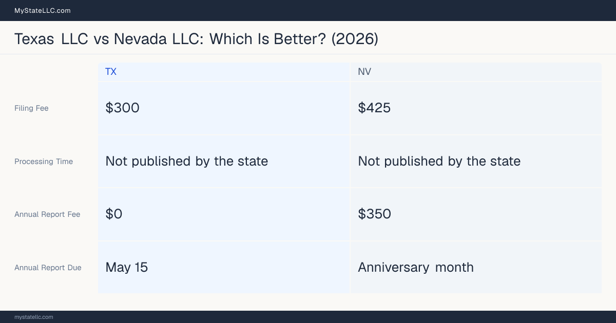 Comparison chart of forming an LLC in Texas versus Nevada, contrasting filing fees, annual report cost and ongoing obligations across 8 factors. On balance this guide favours Texas.