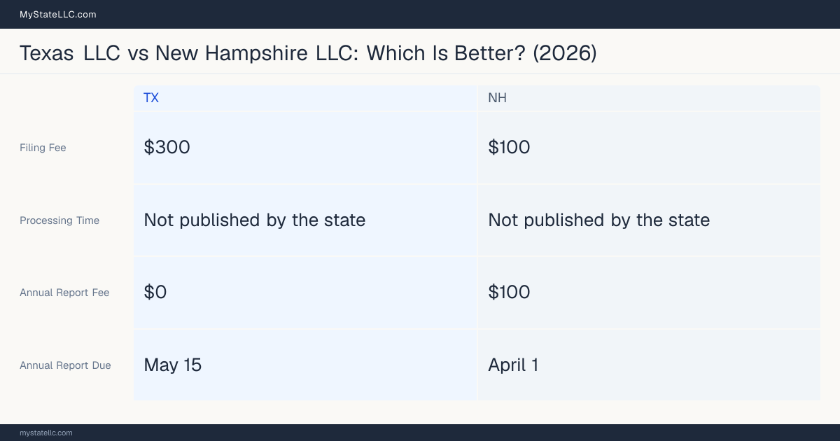 Comparison chart of forming an LLC in Texas versus New Hampshire, contrasting filing fees, annual report cost and ongoing obligations across 8 factors. On balance this guide favours Texas.