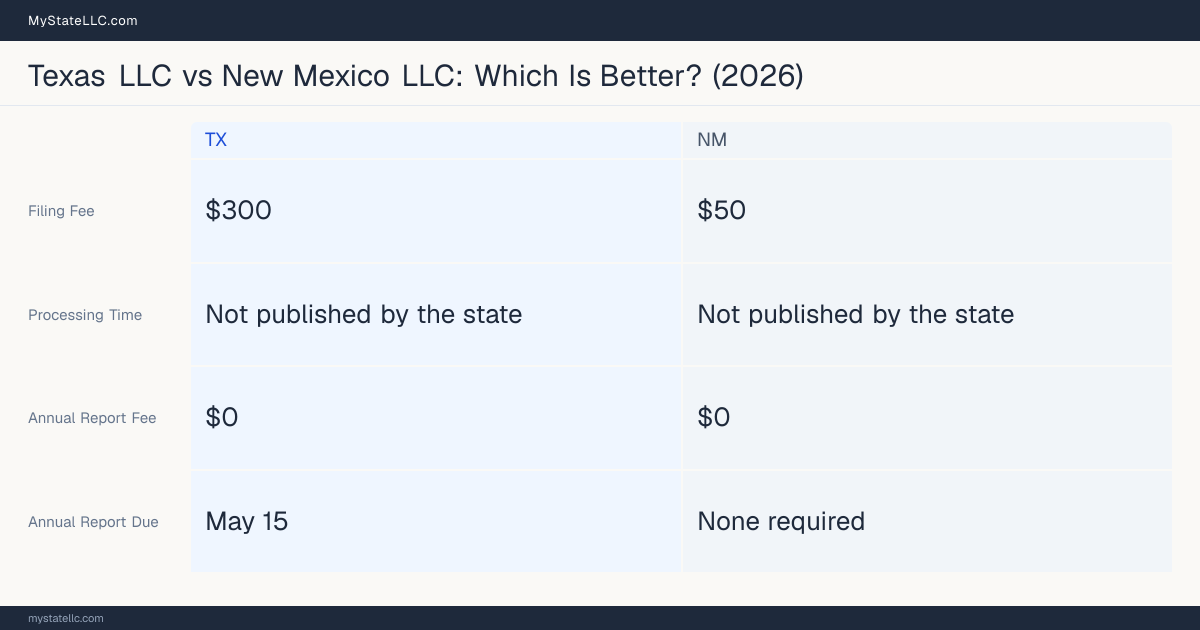 Comparison chart of forming an LLC in Texas versus New Mexico, contrasting filing fees, annual report cost and ongoing obligations across 8 factors. On balance this guide favours Texas.