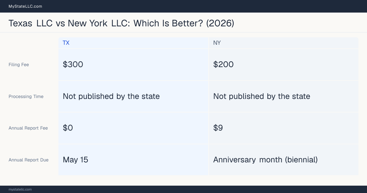 Comparison chart of forming an LLC in Texas versus New York, contrasting filing fees, annual report cost and ongoing obligations across 8 factors. On balance this guide favours Texas.