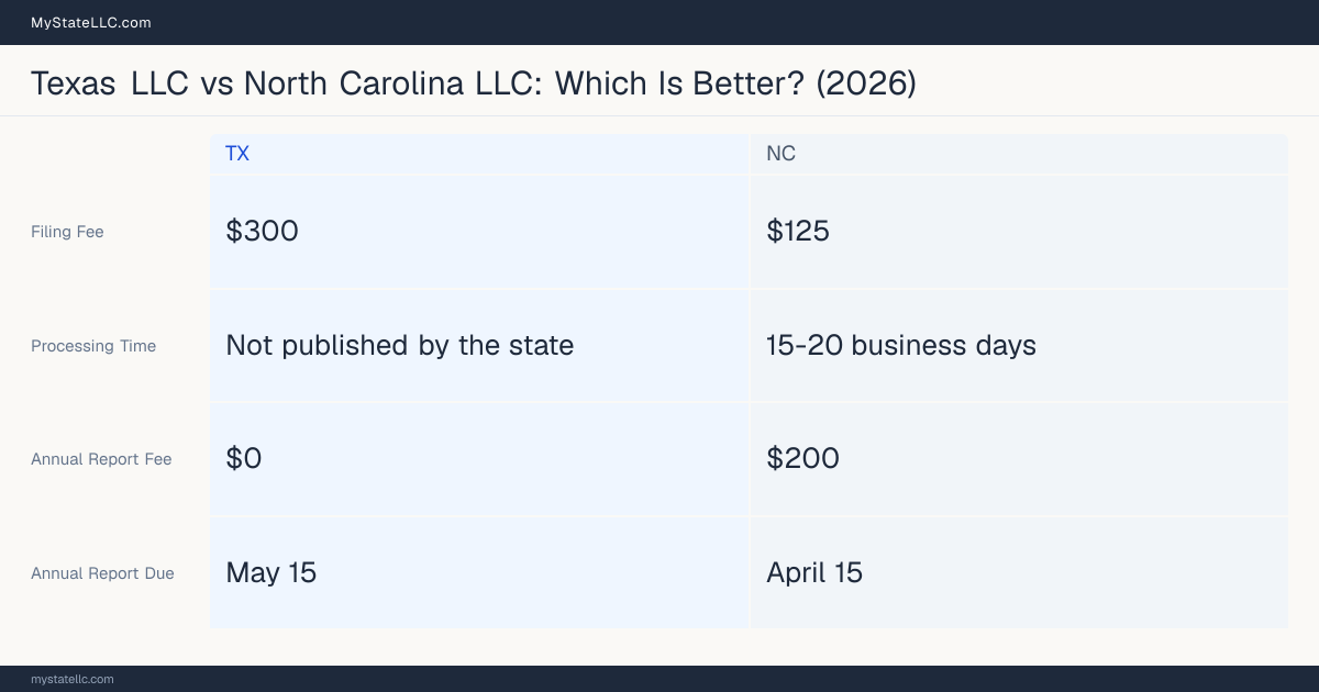 Comparison chart of forming an LLC in Texas versus North Carolina, contrasting filing fees, annual report cost and ongoing obligations across 8 factors. On balance this guide favours Texas.