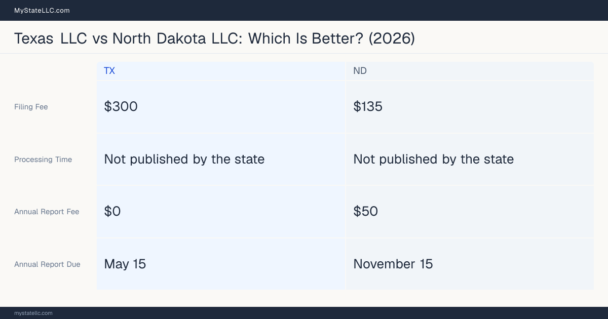 Comparison chart of forming an LLC in Texas versus North Dakota, contrasting filing fees, annual report cost and ongoing obligations across 8 factors. On balance this guide favours Texas.